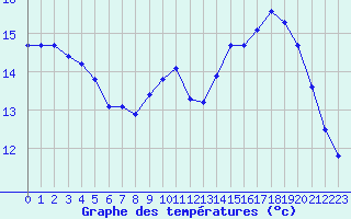 Courbe de tempratures pour Boulaide (Lux)