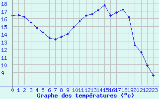 Courbe de tempratures pour Nevers (58)