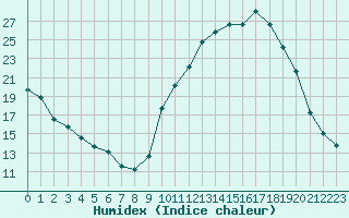 Courbe de l'humidex pour Verneuil (78)