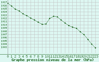 Courbe de la pression atmosphrique pour Ble / Mulhouse (68)