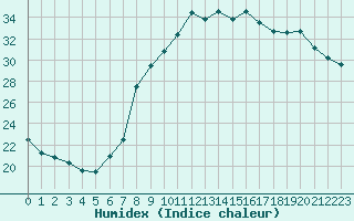 Courbe de l'humidex pour Les Pennes-Mirabeau (13)
