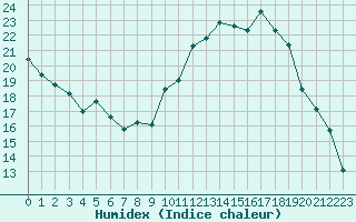 Courbe de l'humidex pour Agen (47)