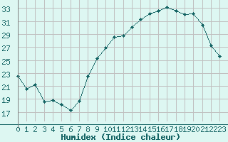 Courbe de l'humidex pour Saint-Quentin (02)