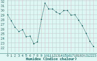 Courbe de l'humidex pour Ajaccio - Campo dell'Oro (2A)