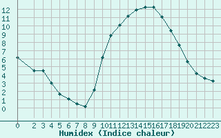 Courbe de l'humidex pour Anglars St-Flix(12)