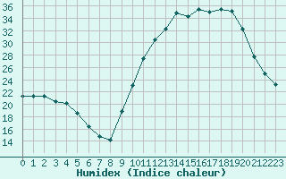 Courbe de l'humidex pour Brigueuil (16)