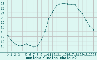 Courbe de l'humidex pour Mazres Le Massuet (09)