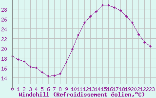 Courbe du refroidissement olien pour Dax (40)