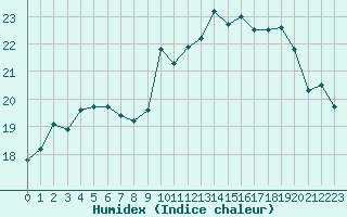 Courbe de l'humidex pour Landivisiau (29)