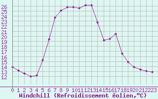 Courbe du refroidissement olien pour Verngues - Hameau de Cazan (13)