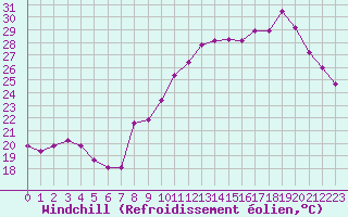 Courbe du refroidissement olien pour Blois (41)
