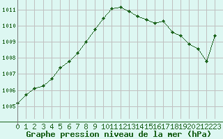 Courbe de la pression atmosphrique pour Cap Ferret (33)