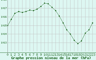 Courbe de la pression atmosphrique pour Mazres Le Massuet (09)