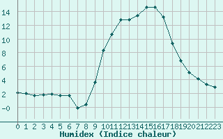 Courbe de l'humidex pour Hohrod (68)