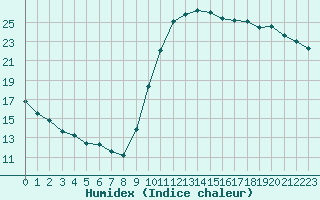 Courbe de l'humidex pour Le Luc (83)