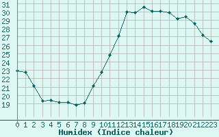 Courbe de l'humidex pour Sainte-Ouenne (79)