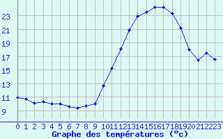 Courbe de tempratures pour Beauvais (60)