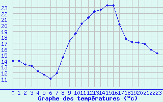 Courbe de tempratures pour Herserange (54)