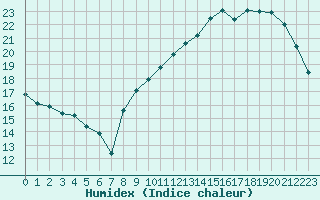 Courbe de l'humidex pour Pau (64)