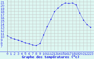 Courbe de tempratures pour Sainte-Genevive-des-Bois (91)