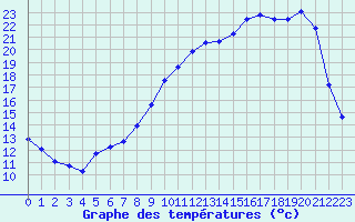 Courbe de tempratures pour Variscourt (02)