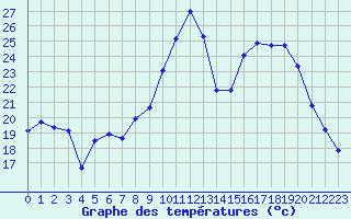 Courbe de tempratures pour Amiens - Dury (80)