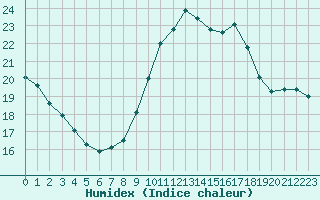 Courbe de l'humidex pour Toulouse-Blagnac (31)