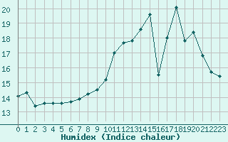 Courbe de l'humidex pour Brive-Souillac (19)