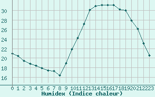 Courbe de l'humidex pour Lorient (56)