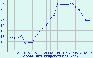 Courbe de tempratures pour Plussin (42)