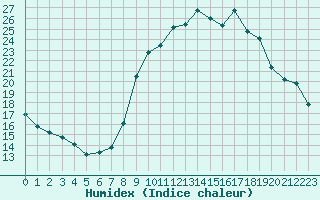 Courbe de l'humidex pour Gap-Sud (05)