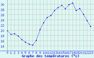 Courbe de tempratures pour Saclas (91)