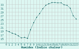 Courbe de l'humidex pour Chartres (28)