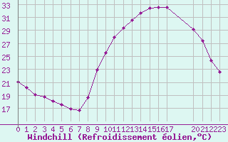 Courbe du refroidissement olien pour La Beaume (05)