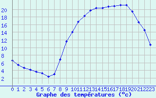 Courbe de tempratures pour Mazinghem (62)