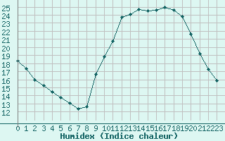 Courbe de l'humidex pour Liefrange (Lu)