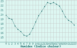 Courbe de l'humidex pour Salon-de-Provence (13)