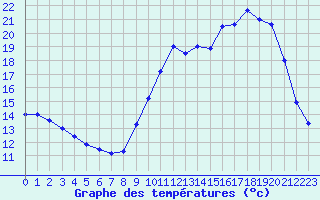 Courbe de tempratures pour Trappes (78)