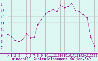 Courbe du refroidissement olien pour Ouessant (29)