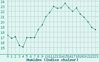 Courbe de l'humidex pour Cherbourg (50)