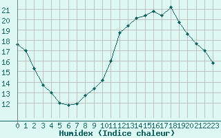 Courbe de l'humidex pour Dolembreux (Be)