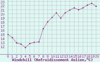 Courbe du refroidissement olien pour Ile d