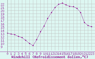 Courbe du refroidissement olien pour Aigrefeuille d