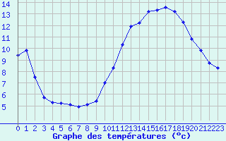 Courbe de tempratures pour Le Luc (83)