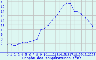 Courbe de tempratures pour Xert / Chert (Esp)