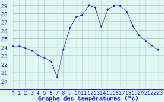 Courbe de tempratures pour Figari (2A)