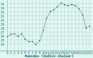 Courbe de l'humidex pour Almenches (61)