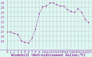 Courbe du refroidissement olien pour Cap Cpet (83)