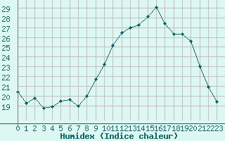 Courbe de l'humidex pour Sgur-le-Chteau (19)