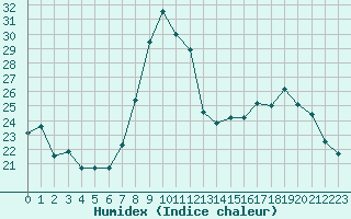 Courbe de l'humidex pour Troyes (10)